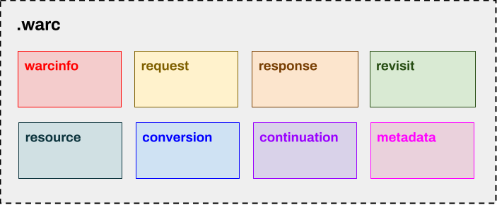A diagram showing the contents of a .warc file for exporting websites: warcinfo; request; response; revisit; resource; conversion; continuation; metadata